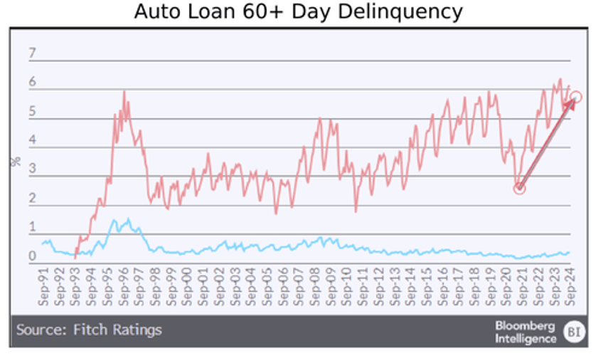 nearly 40 of cars financed since 2022 are underwater