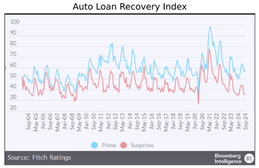 nearly 40 of cars financed since 2022 are underwater