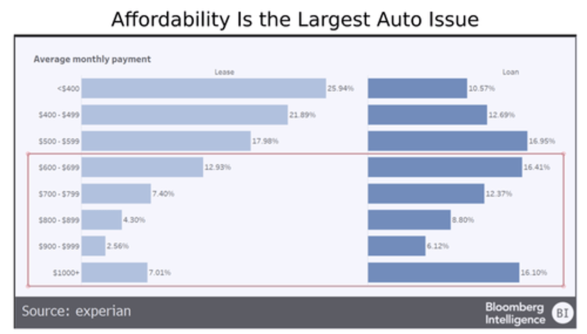 nearly 40 of cars financed since 2022 are underwater