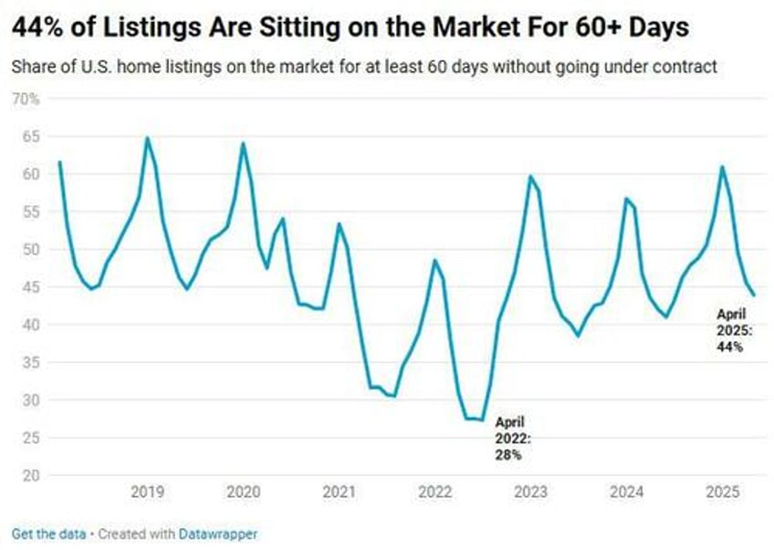 nearly half of 700b in homes for sale have gone stale as sellers outnumber buyers by 500k