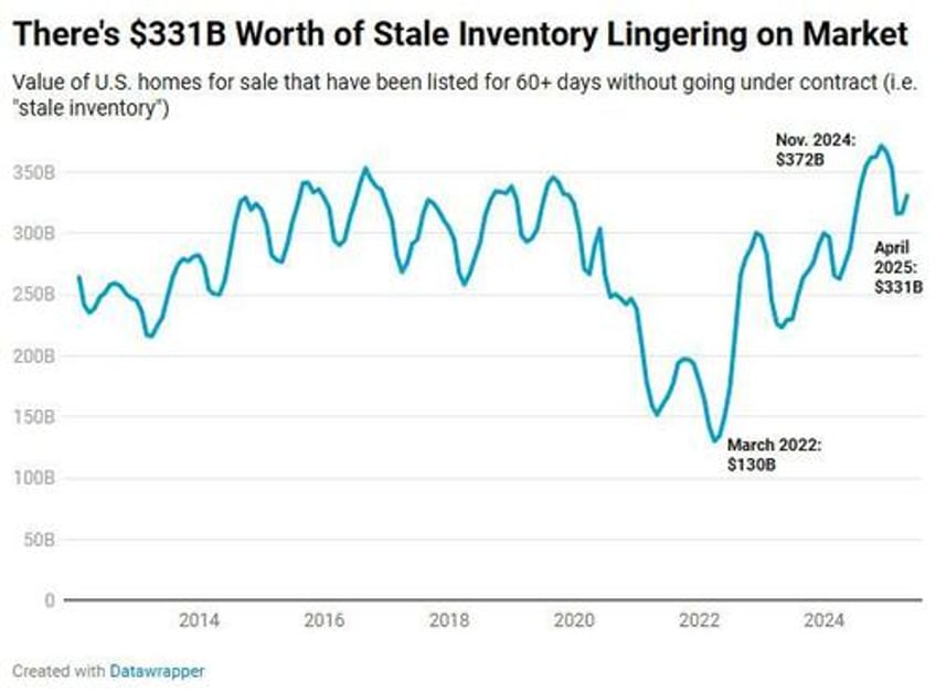 nearly half of 700b in homes for sale have gone stale as sellers outnumber buyers by 500k
