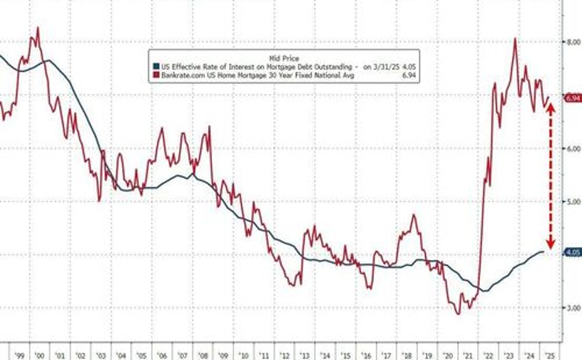 nearly half of 700b in homes for sale have gone stale as sellers outnumber buyers by 500k