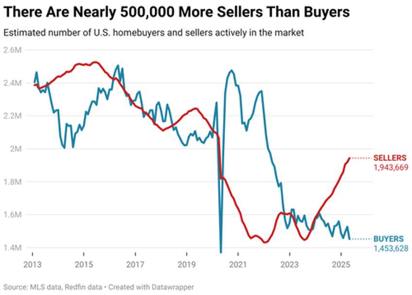 nearly half of 700b in homes for sale have gone stale as sellers outnumber buyers by 500k