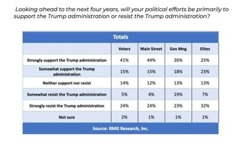 nearly half of federal employees say they plan to resist trumps incoming administration new poll