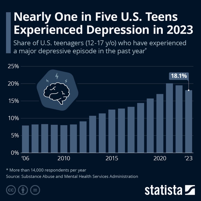 Infographic: Nearly One in Five U.S. Teens Experienced Depression in 2023 | Statista