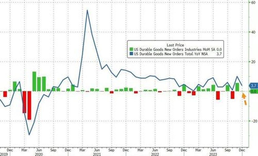 need moar war gdp driving capital goods shipments are down year over year