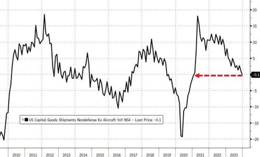 need moar war gdp driving capital goods shipments are down year over year