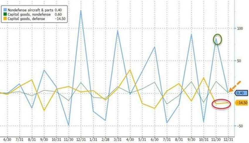 need moar war gdp driving capital goods shipments are down year over year