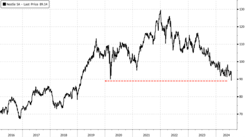nestles guidance downgrade adds to rough start for consumer earnings season 