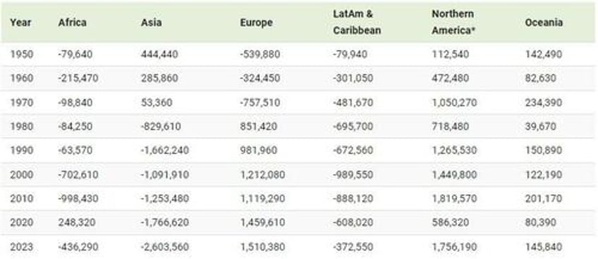 net migration which regions are gaining or losing people