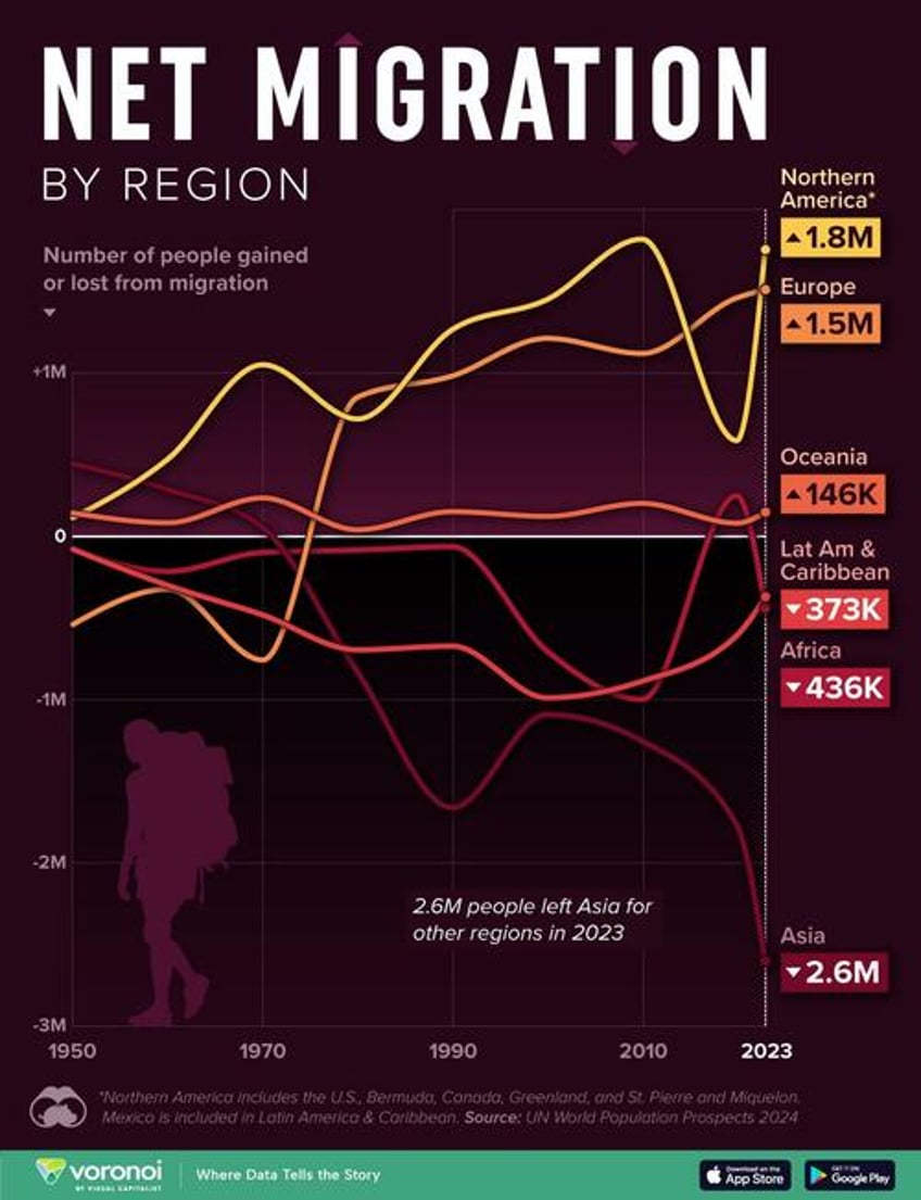 net migration which regions are gaining or losing people