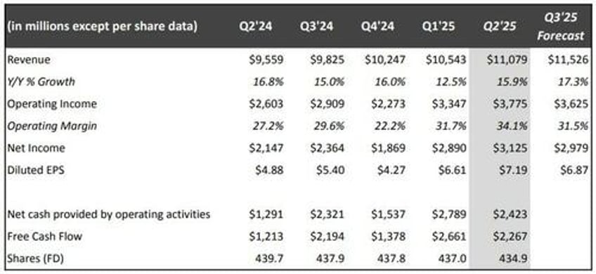 netflix dips despite top bottom line beat higher guidance