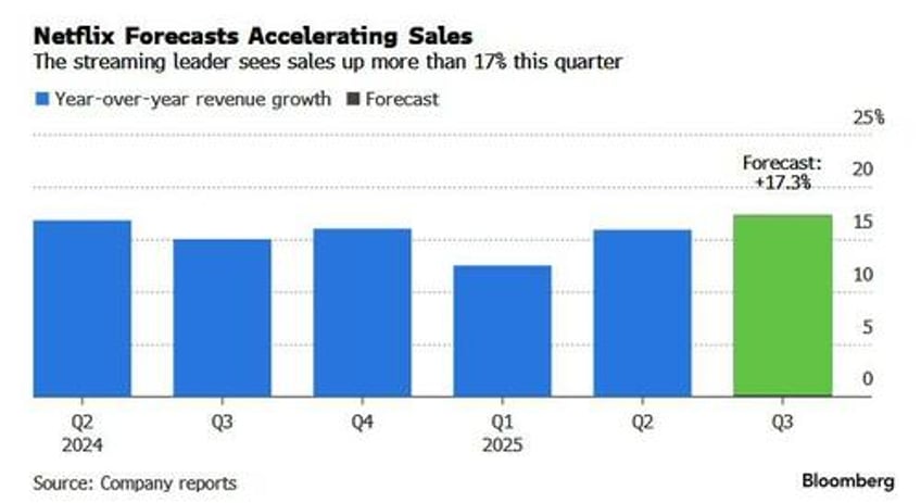 netflix dips despite top bottom line beat higher guidance
