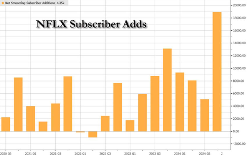 netflix erupts to all time high on blowout earnings record new subs price hike and new 15 billion buyback