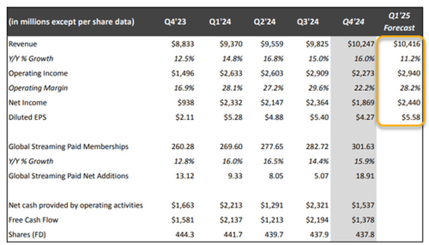 netflix erupts to all time high on blowout earnings record new subs price hike and new 15 billion buyback