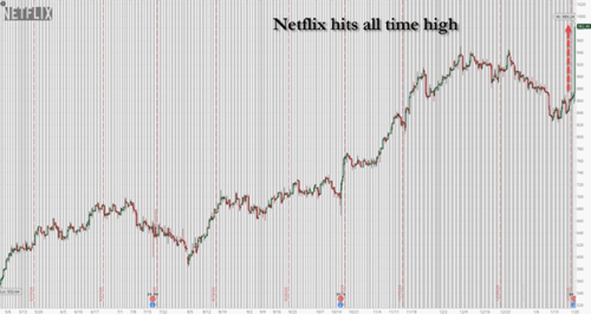 netflix erupts to all time high on blowout earnings record new subs price hike and new 15 billion buyback