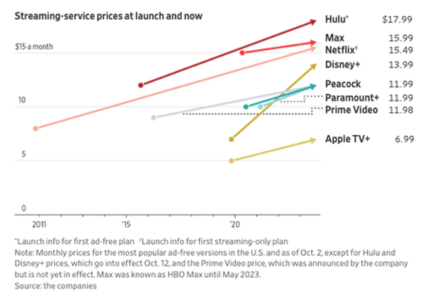 netflix might be forced to raise prices again after hollywood strike 