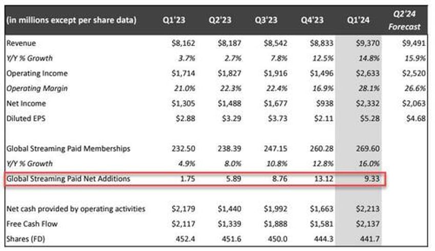 netflix reports blowout q1 results and subscriber adds but warns gains will slow stock slides