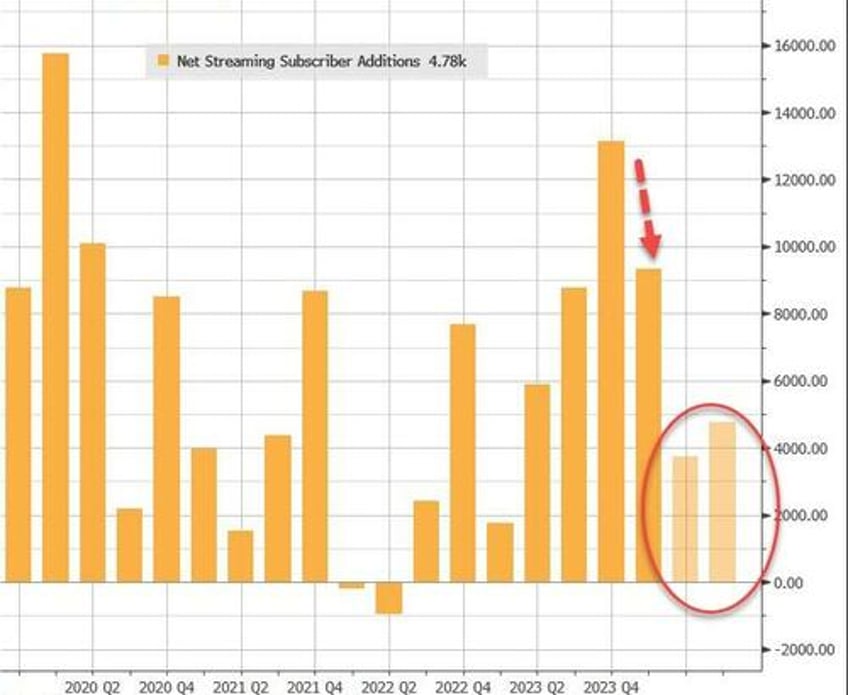 netflix reports blowout q1 results and subscriber adds but warns gains will slow stock slides