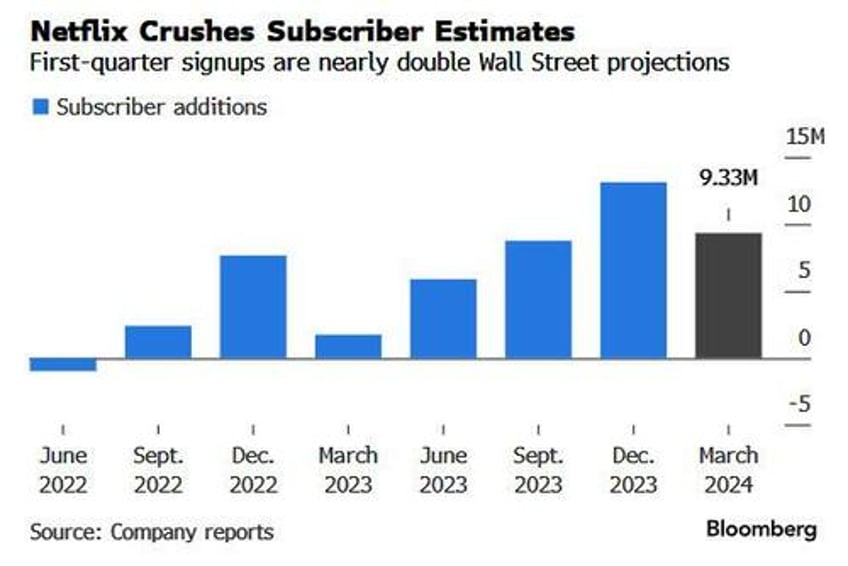 netflix reports blowout q1 results and subscriber adds but warns gains will slow stock slides