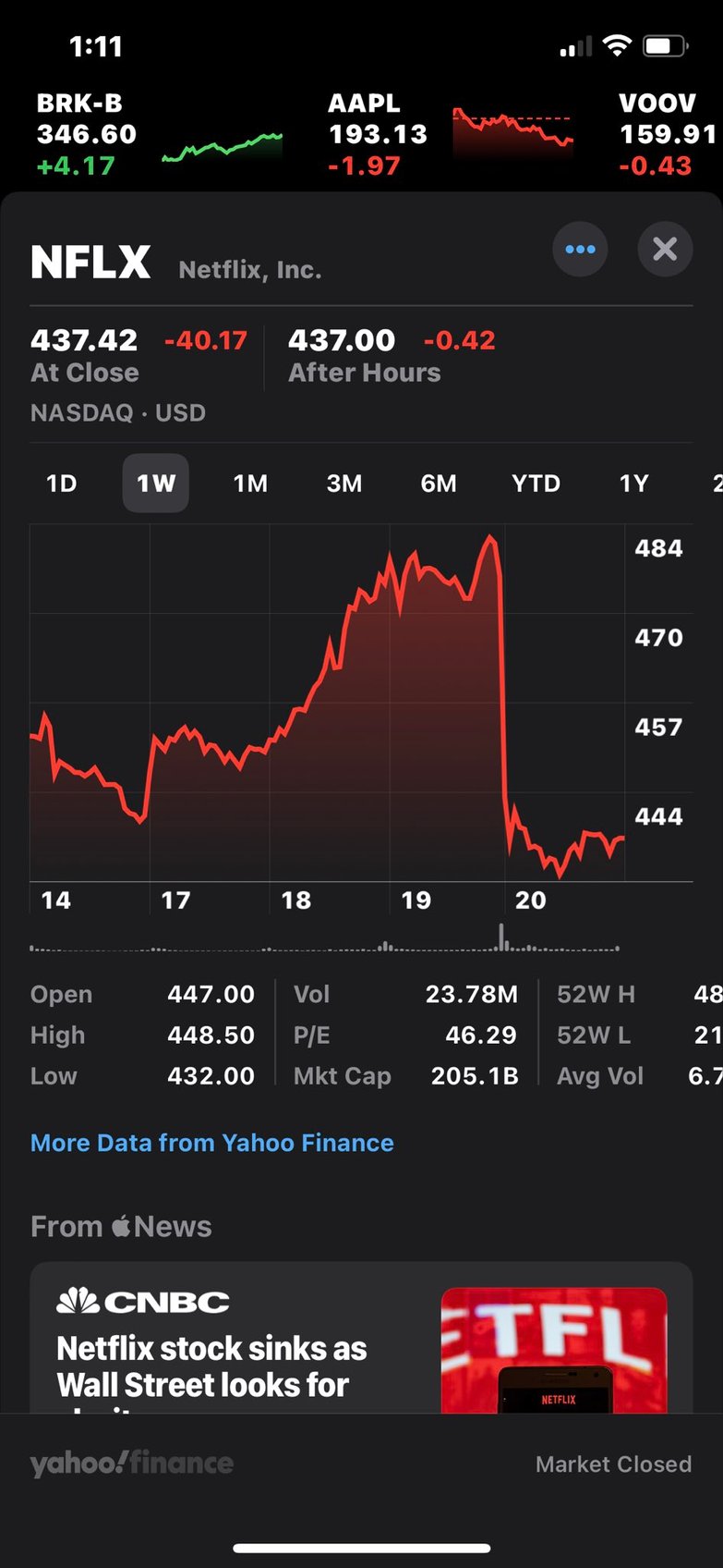 netflix shares crater as ad revenue set to dwindle amid to hollywood writers actors strike