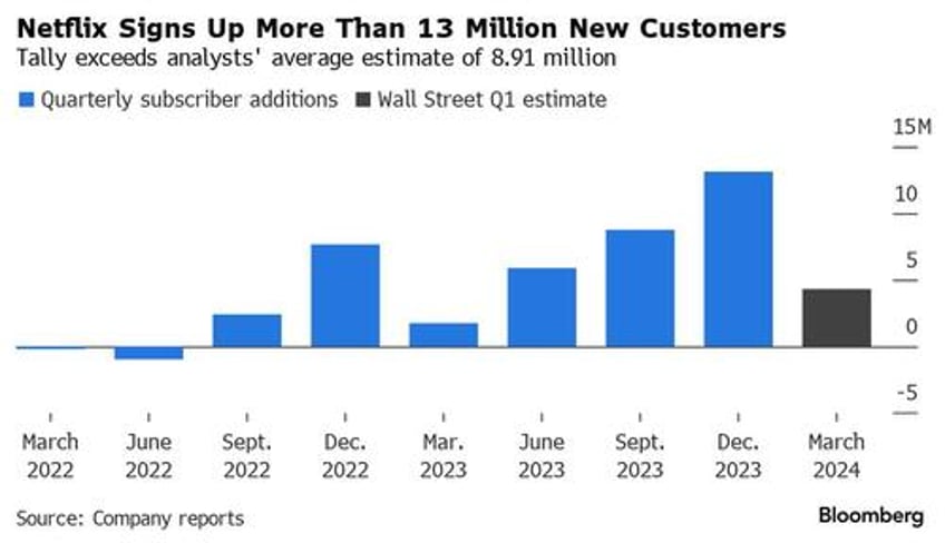 netflix soars after subscriber growth blows away estimates