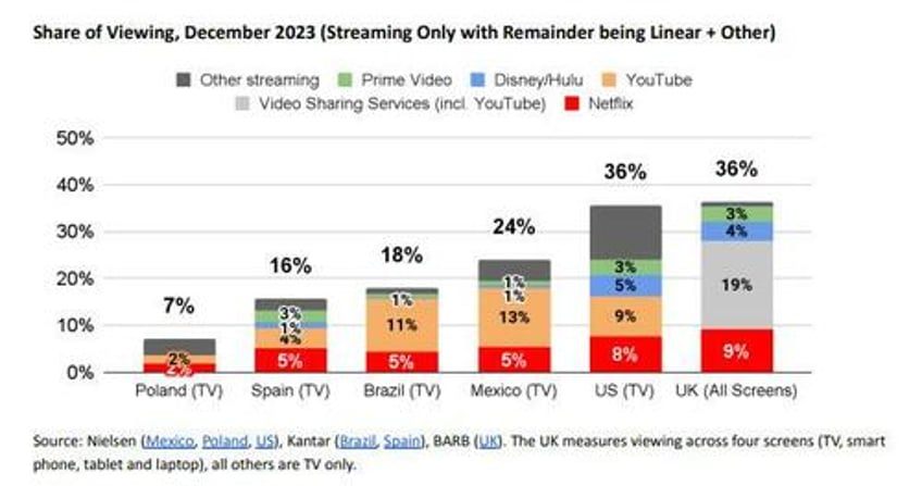 netflix soars after subscriber growth blows away estimates