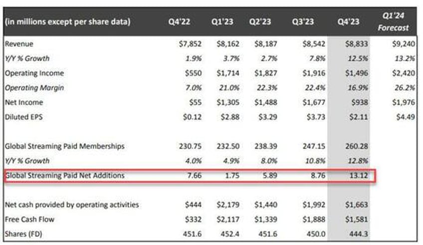 netflix soars after subscriber growth blows away estimates