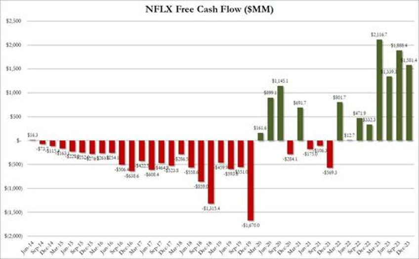 netflix soars after subscriber growth blows away estimates