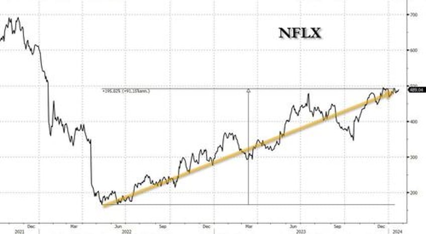 netflix soars after subscriber growth blows away estimates