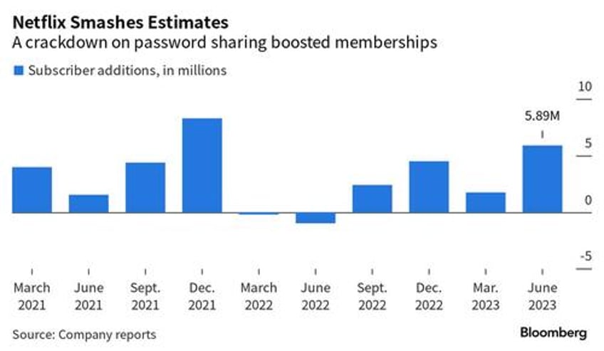 netflix tumbles despite blowing away subscriber estimates as revenues miss guidance disappoints