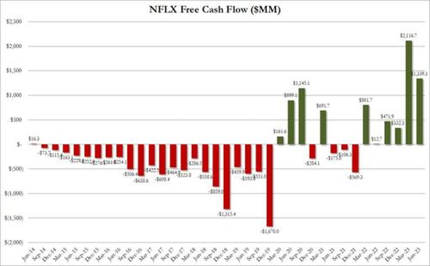 netflix tumbles despite blowing away subscriber estimates as revenues miss guidance disappoints