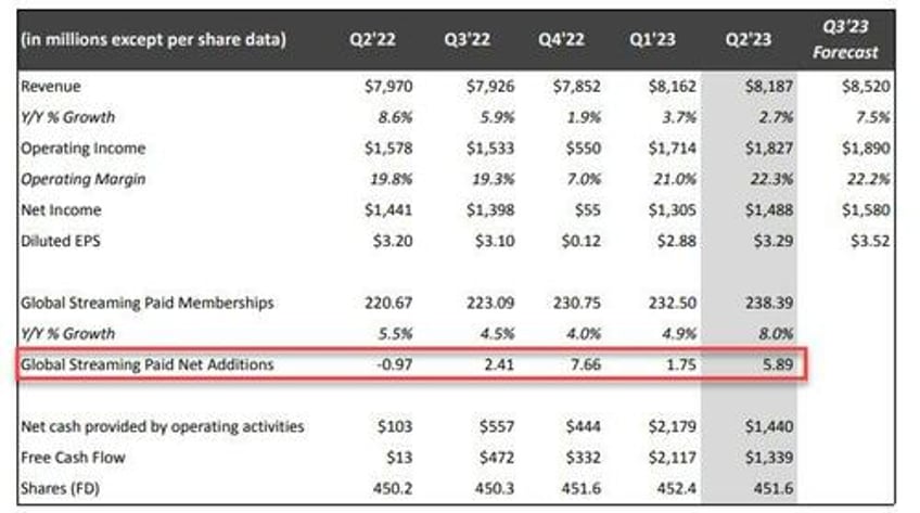 netflix tumbles despite blowing away subscriber estimates as revenues miss guidance disappoints