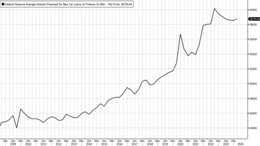 new car incentives soar 53 amid rising inventories lackluster demand hint at downturn 