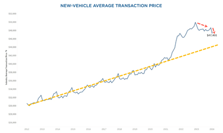 new car inventory has exploded higher 