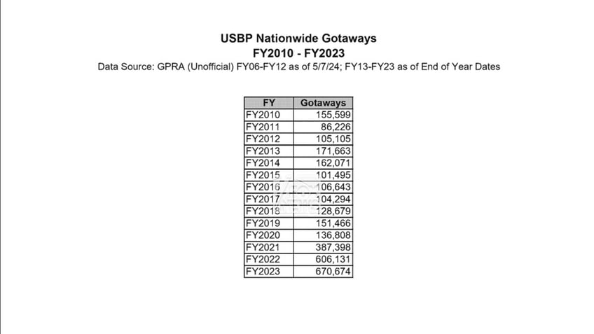 Border Patrol gotaway numbers