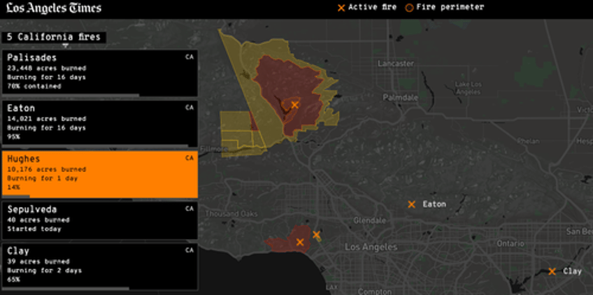 new fire explodes to over 10000 acres north of la