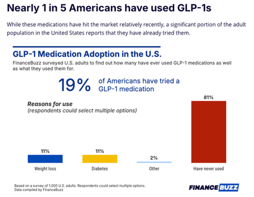 new glp 1 survey finds users cutting restaurant spend 