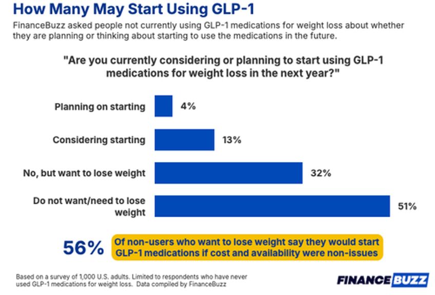 new glp 1 survey finds users cutting restaurant spend 