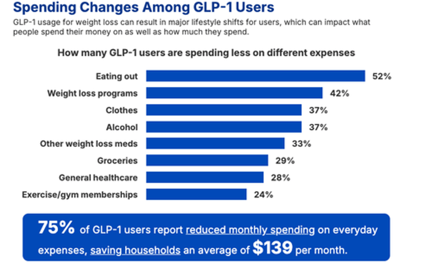 new glp 1 survey finds users cutting restaurant spend 