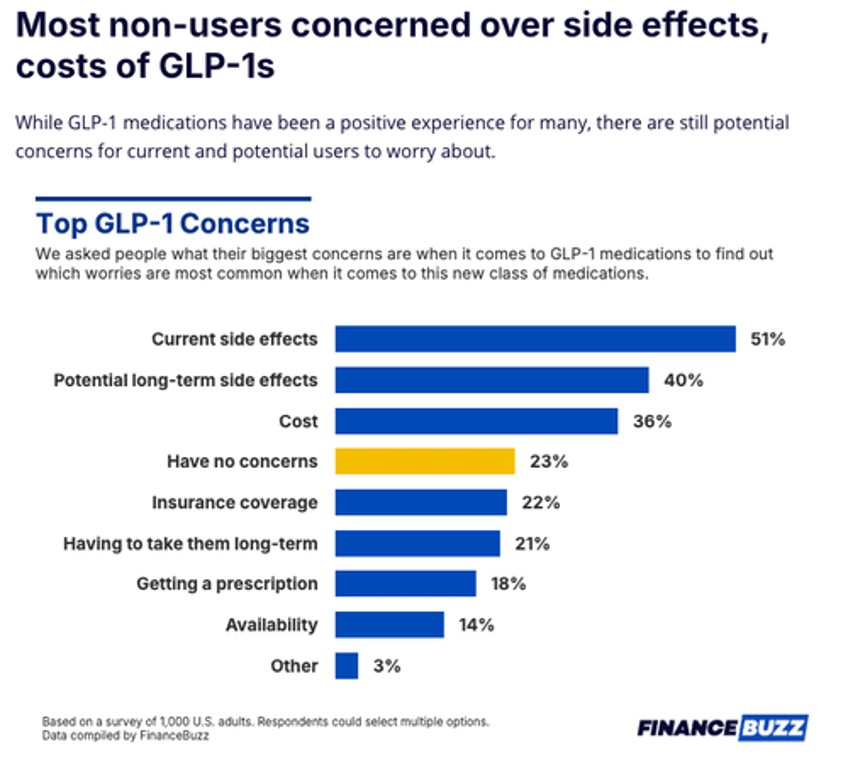 new glp 1 survey finds users cutting restaurant spend 