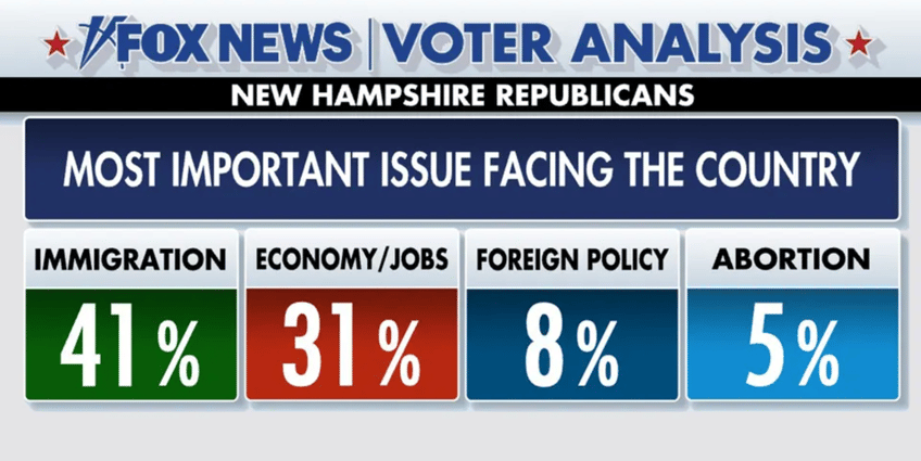 new hampshire exit poll gop voters declare immigration top issue