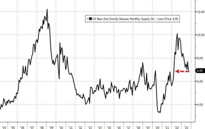 new home sales exploded in september as homebuilders eat soaring mortgage costs