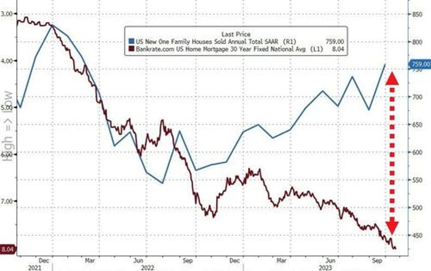 new home sales exploded in september as homebuilders eat soaring mortgage costs