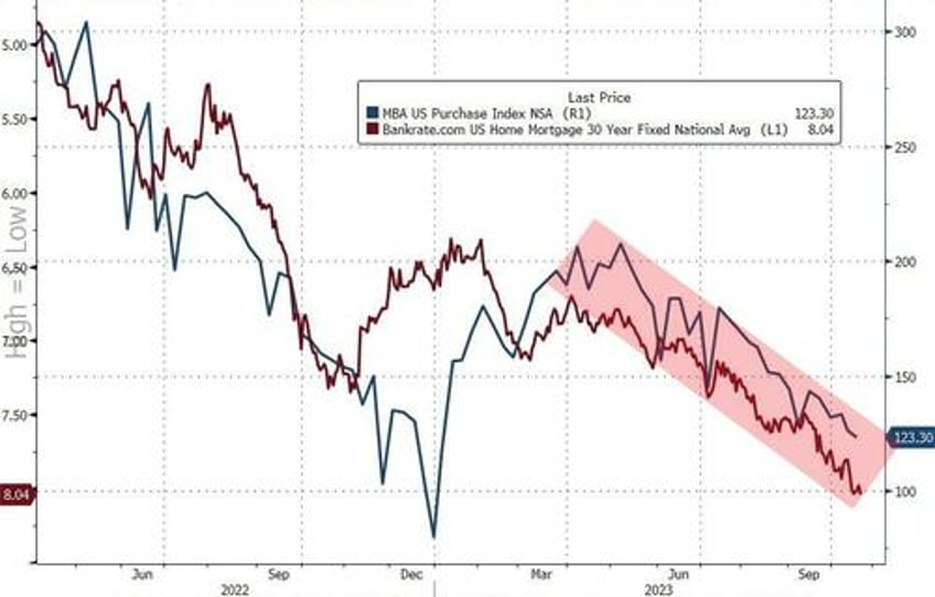 new home sales exploded in september as homebuilders eat soaring mortgage costs