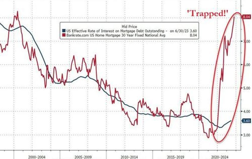 new home sales exploded in september as homebuilders eat soaring mortgage costs