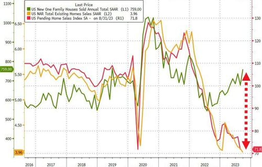 new home sales exploded in september as homebuilders eat soaring mortgage costs