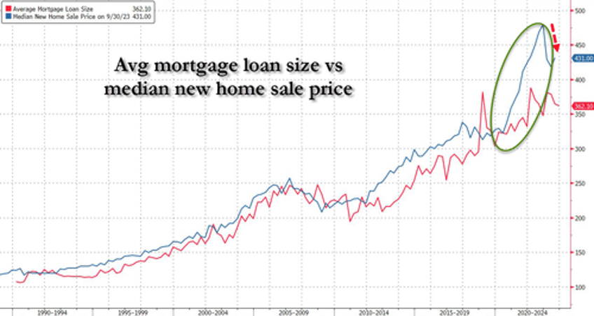 new home sales exploded in september as homebuilders eat soaring mortgage costs