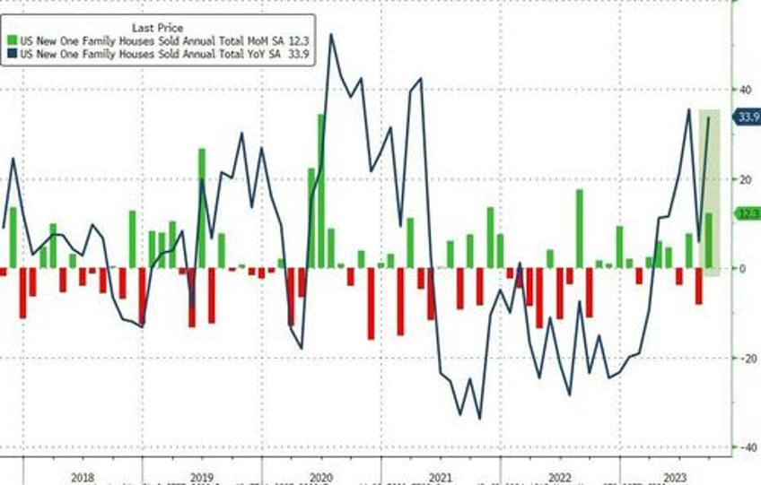 new home sales exploded in september as homebuilders eat soaring mortgage costs