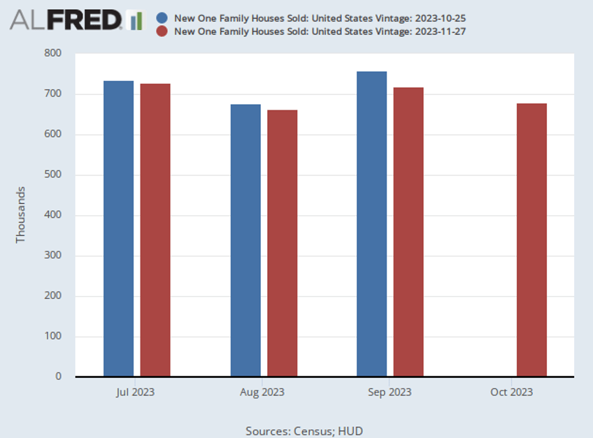 new home sales plunge as bidenflation interest rates hit hard